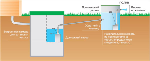 Слив в накопительную емкость для полива
